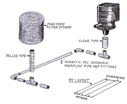 River-Tank Manifold Original Design - 1998